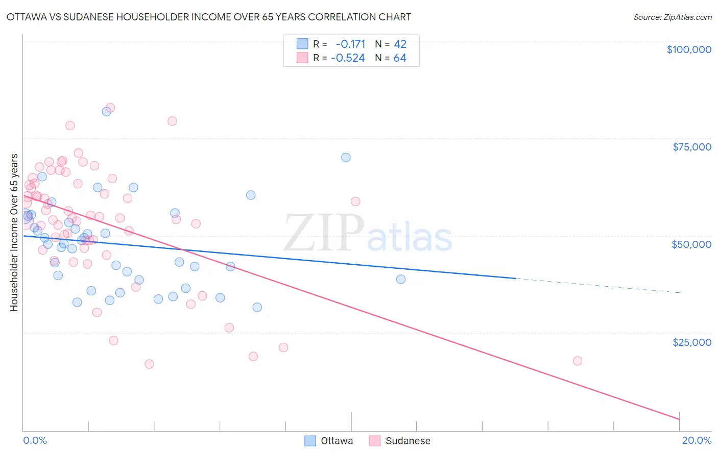 Ottawa vs Sudanese Householder Income Over 65 years