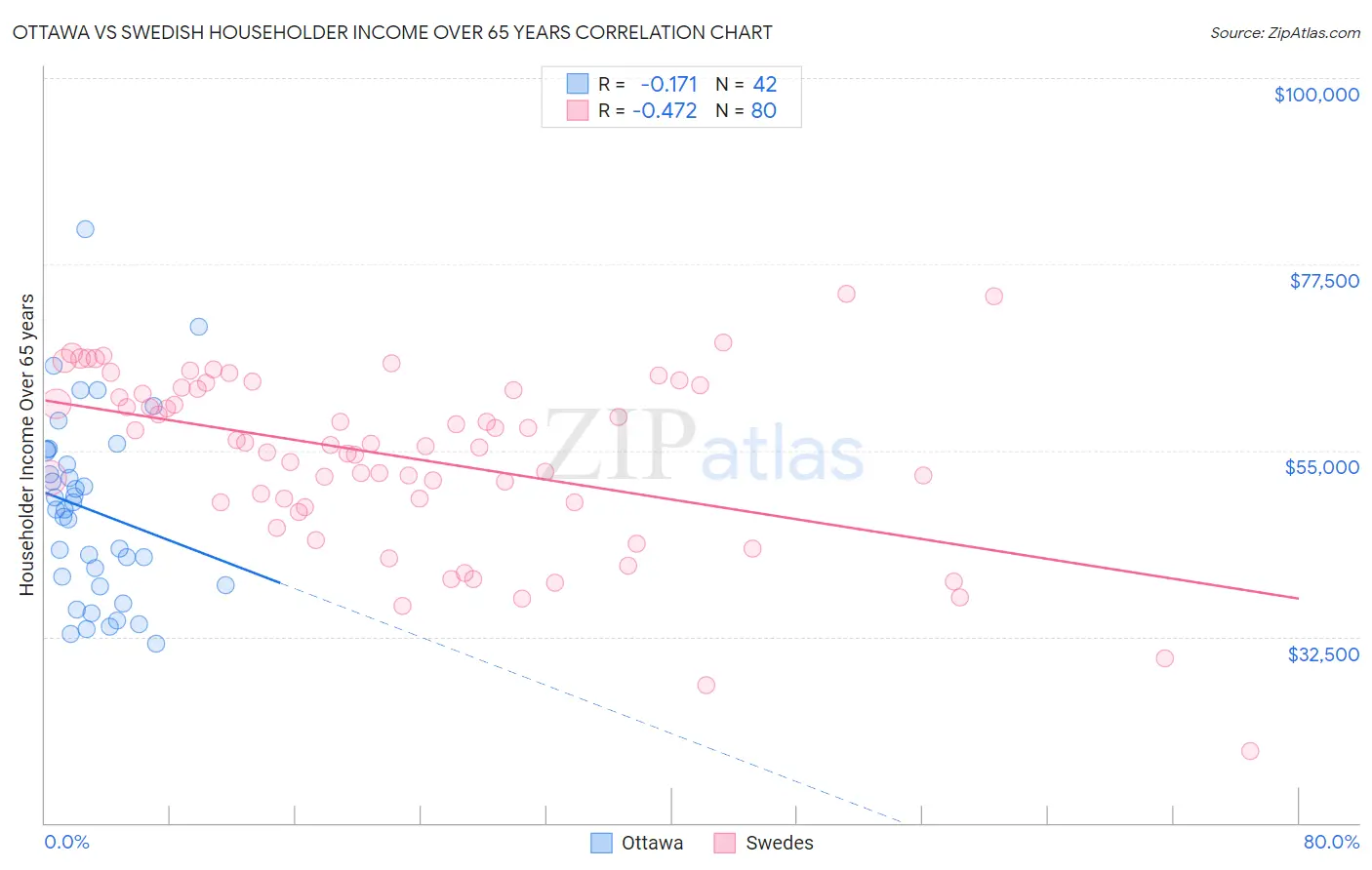 Ottawa vs Swedish Householder Income Over 65 years