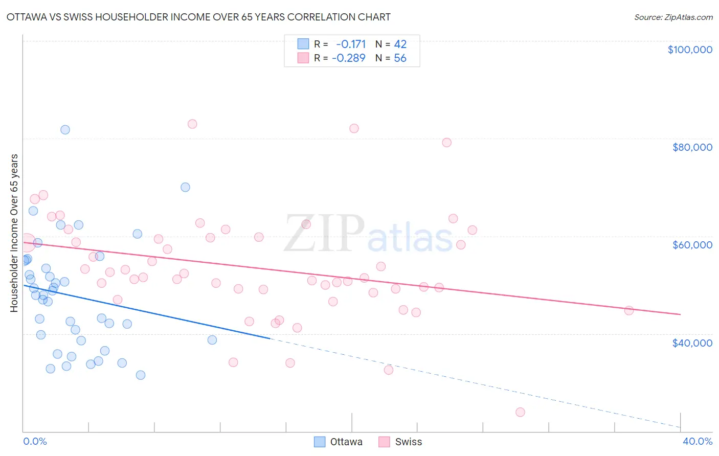 Ottawa vs Swiss Householder Income Over 65 years