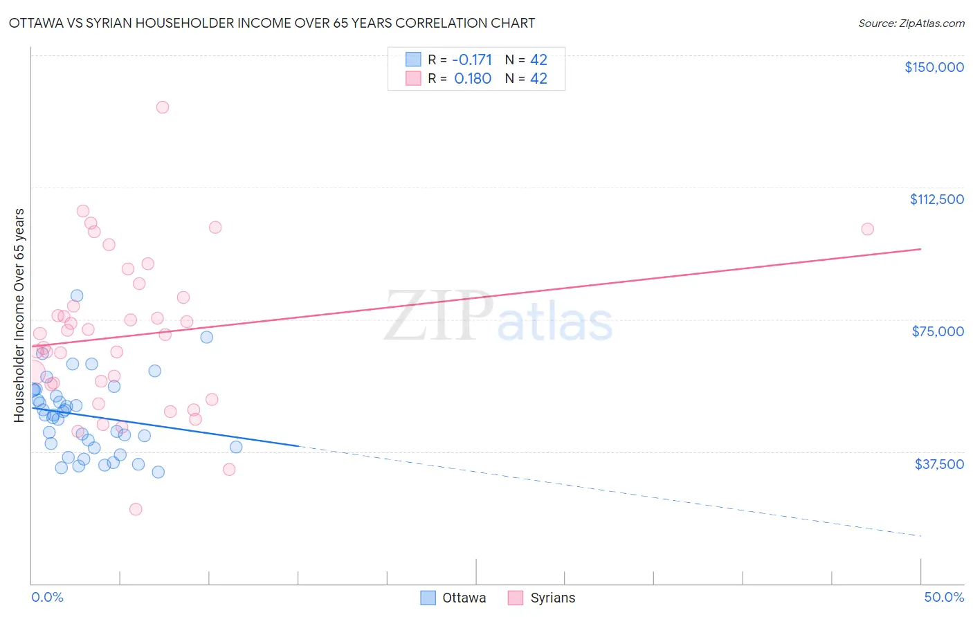 Ottawa vs Syrian Householder Income Over 65 years