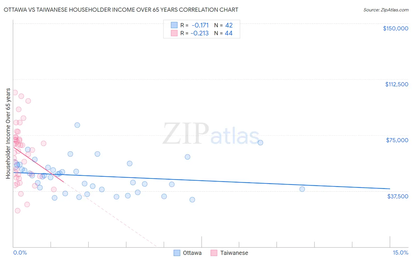 Ottawa vs Taiwanese Householder Income Over 65 years