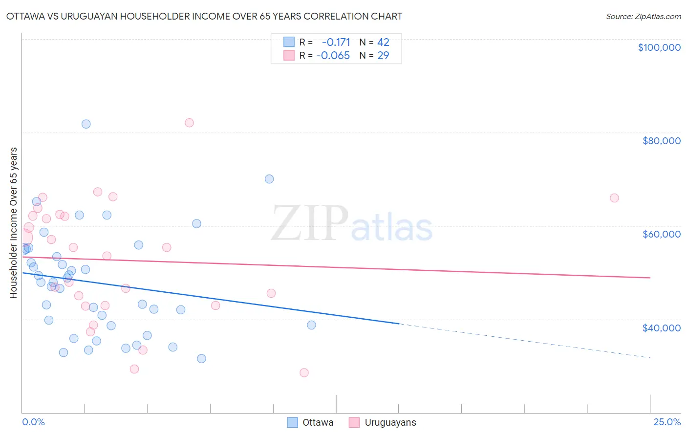 Ottawa vs Uruguayan Householder Income Over 65 years