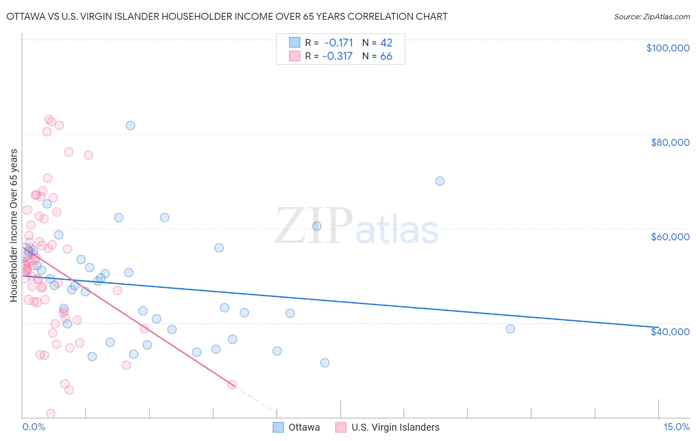 Ottawa vs U.S. Virgin Islander Householder Income Over 65 years