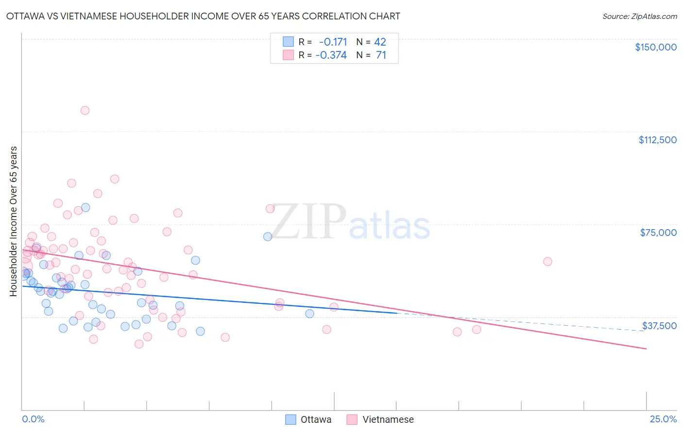 Ottawa vs Vietnamese Householder Income Over 65 years