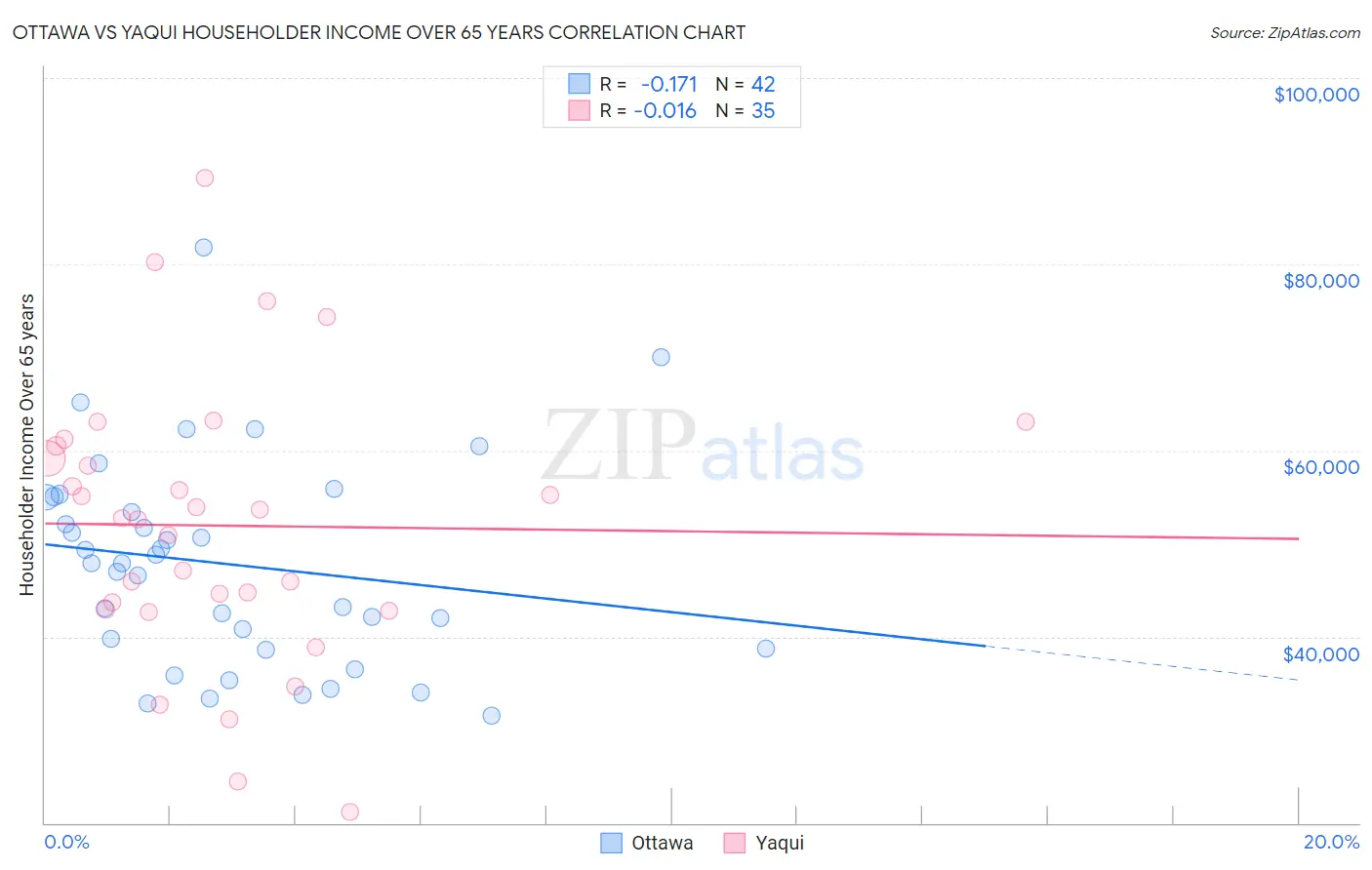 Ottawa vs Yaqui Householder Income Over 65 years