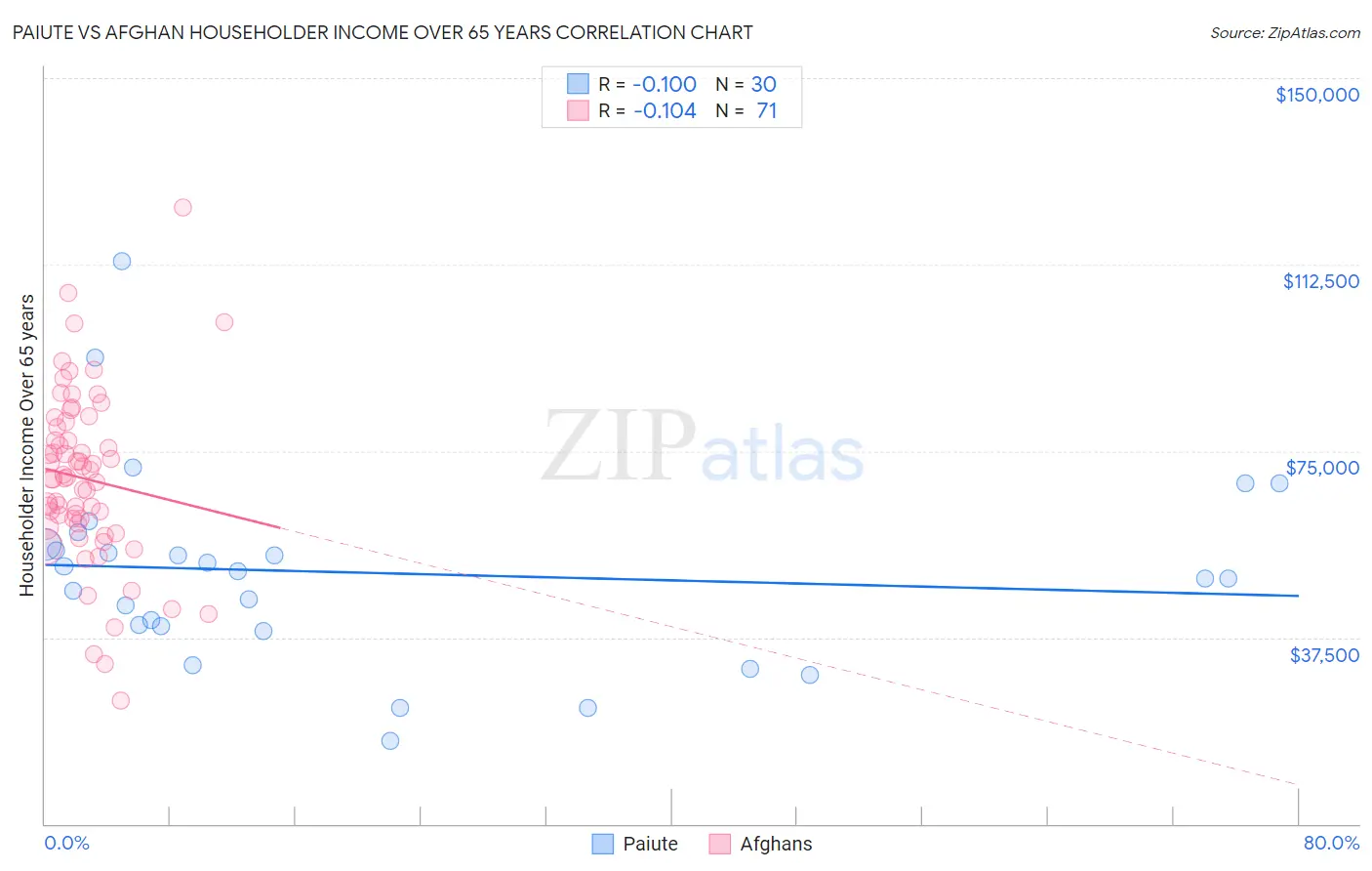 Paiute vs Afghan Householder Income Over 65 years