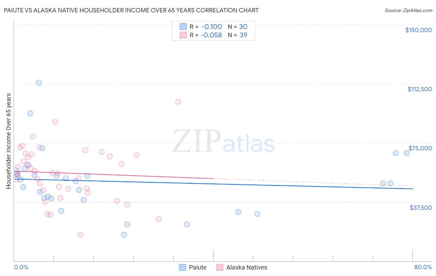 Paiute vs Alaska Native Householder Income Over 65 years
