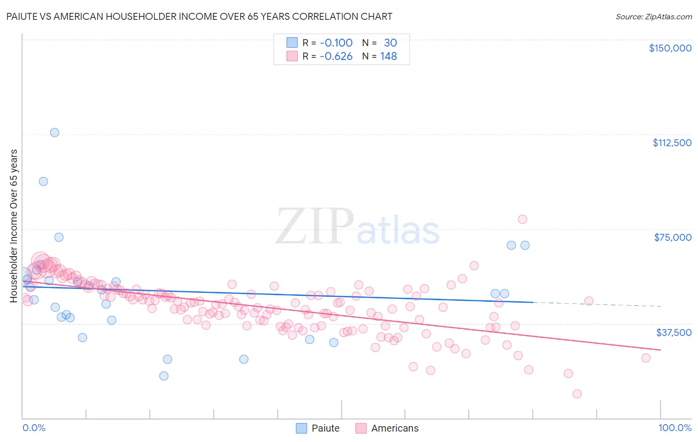 Paiute vs American Householder Income Over 65 years