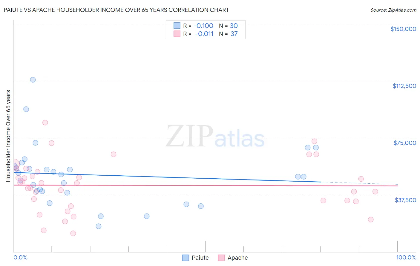 Paiute vs Apache Householder Income Over 65 years