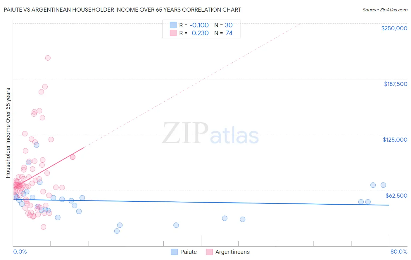 Paiute vs Argentinean Householder Income Over 65 years