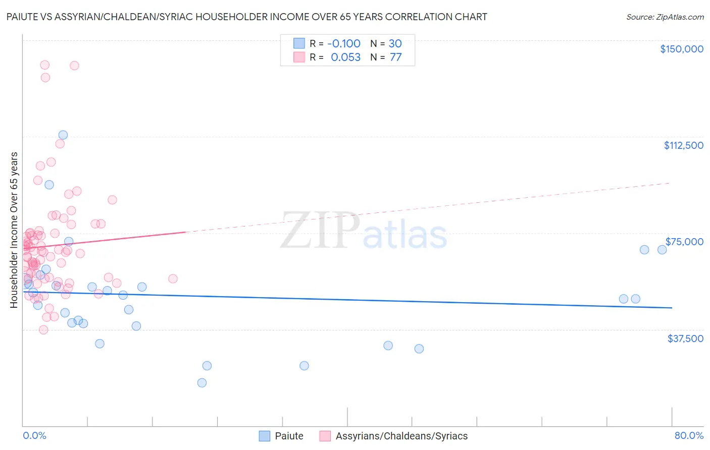 Paiute vs Assyrian/Chaldean/Syriac Householder Income Over 65 years