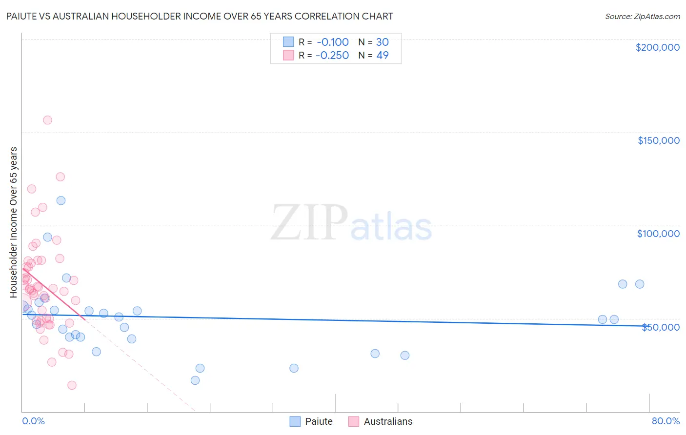 Paiute vs Australian Householder Income Over 65 years