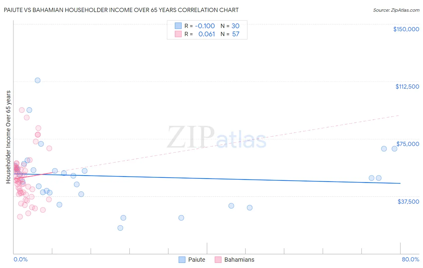 Paiute vs Bahamian Householder Income Over 65 years