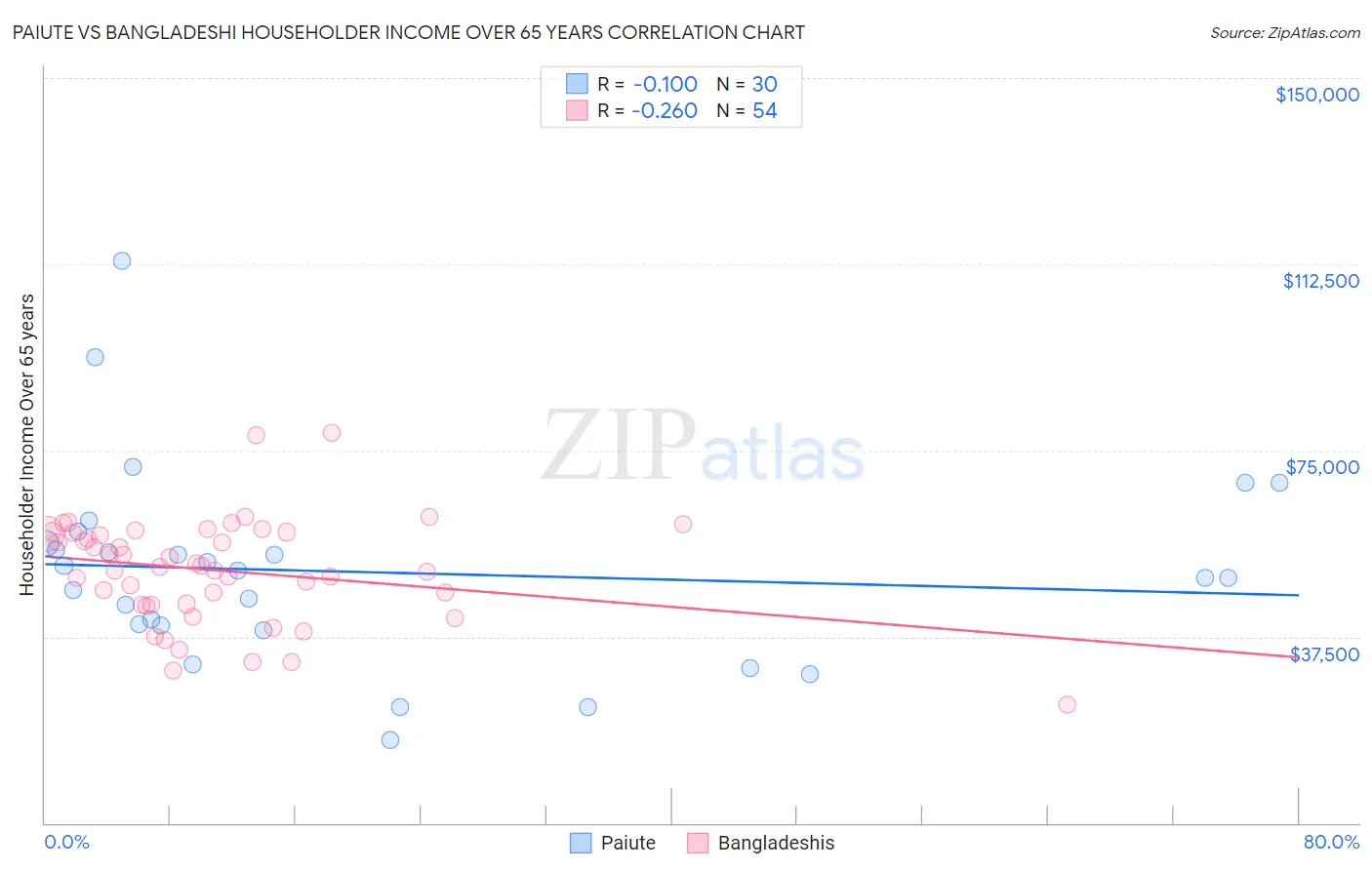 Paiute vs Bangladeshi Householder Income Over 65 years