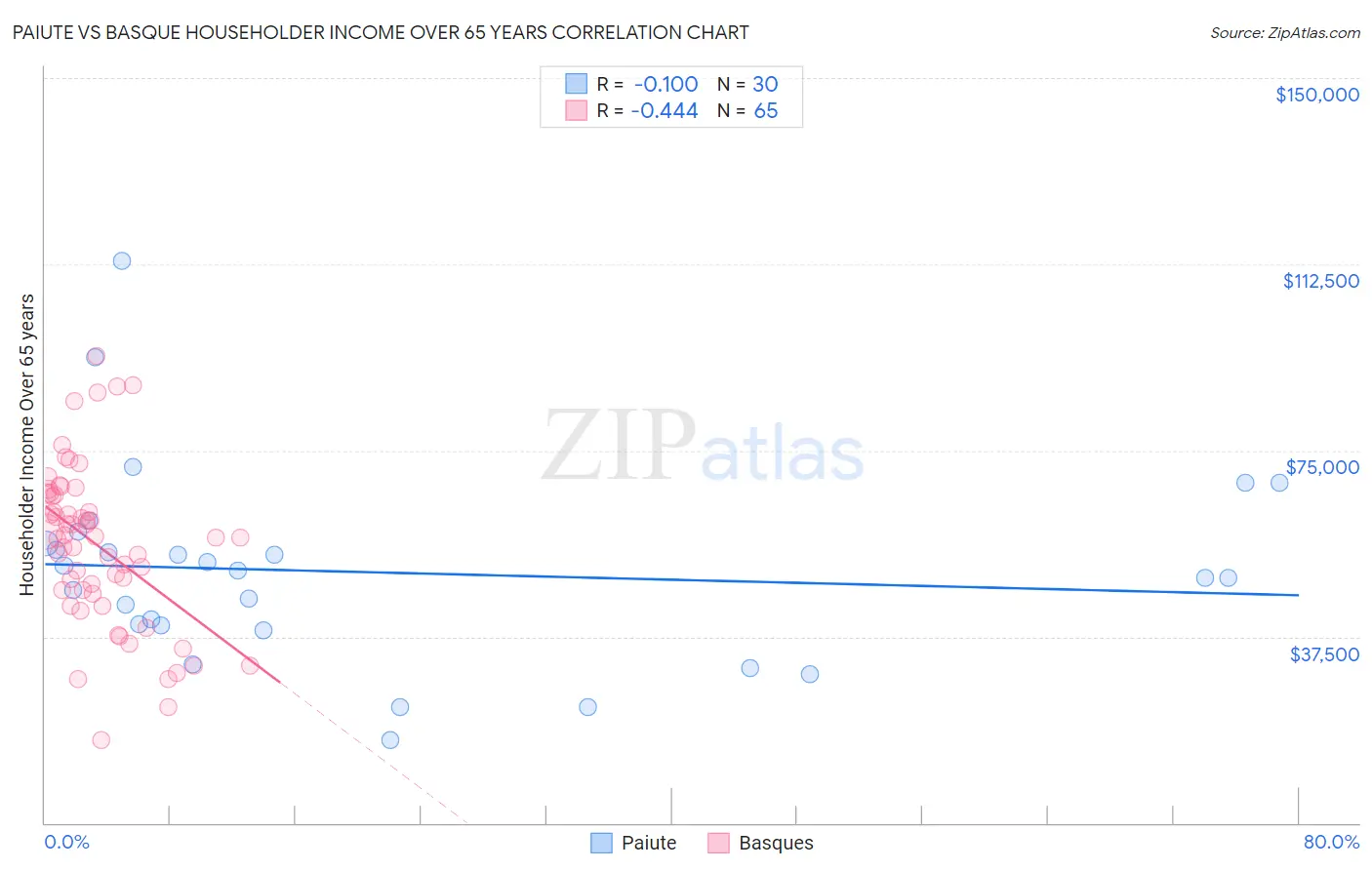 Paiute vs Basque Householder Income Over 65 years