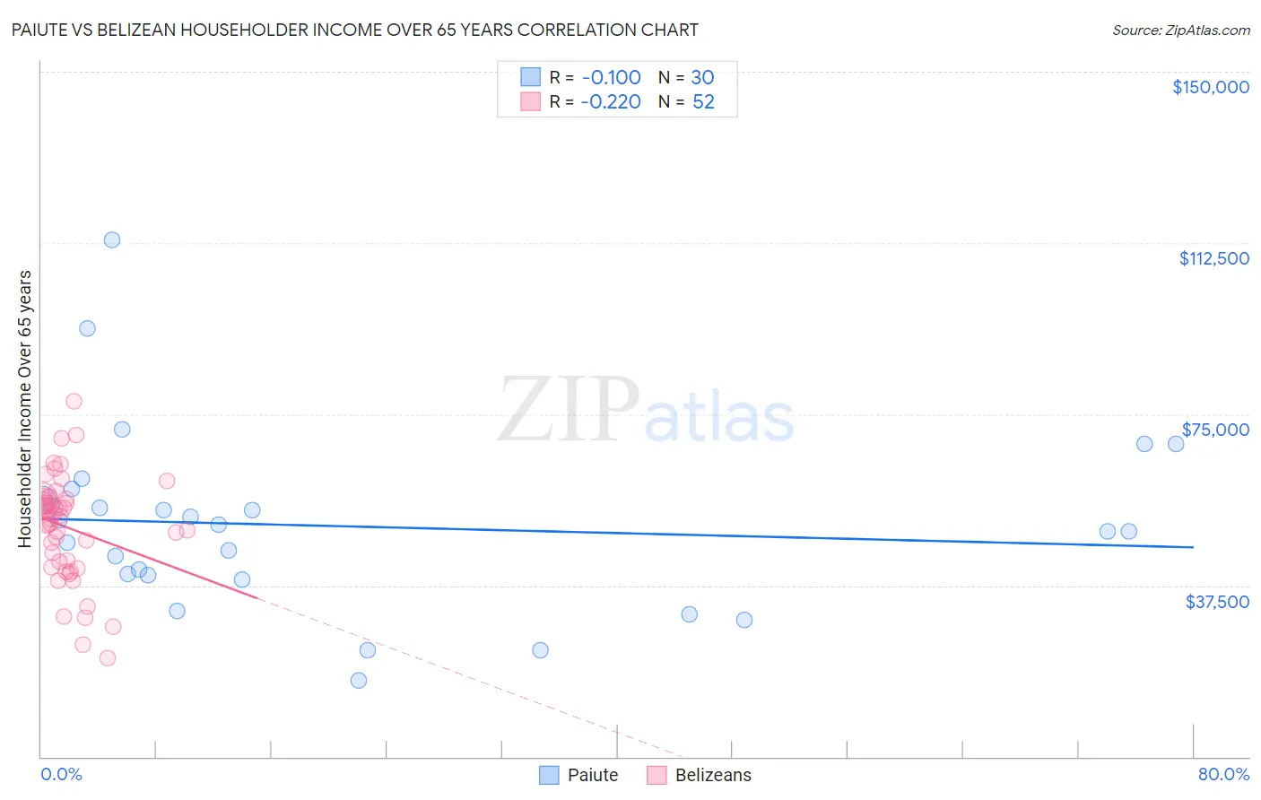 Paiute vs Belizean Householder Income Over 65 years