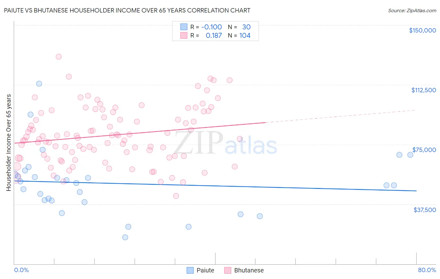Paiute vs Bhutanese Householder Income Over 65 years