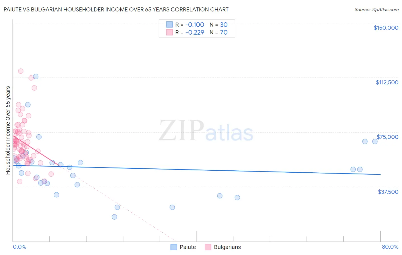 Paiute vs Bulgarian Householder Income Over 65 years