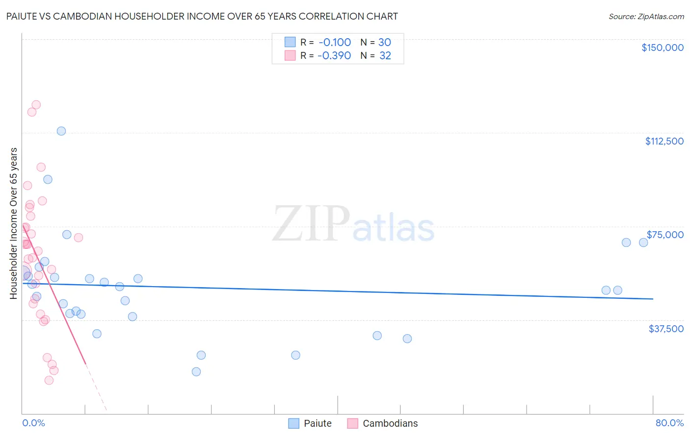 Paiute vs Cambodian Householder Income Over 65 years