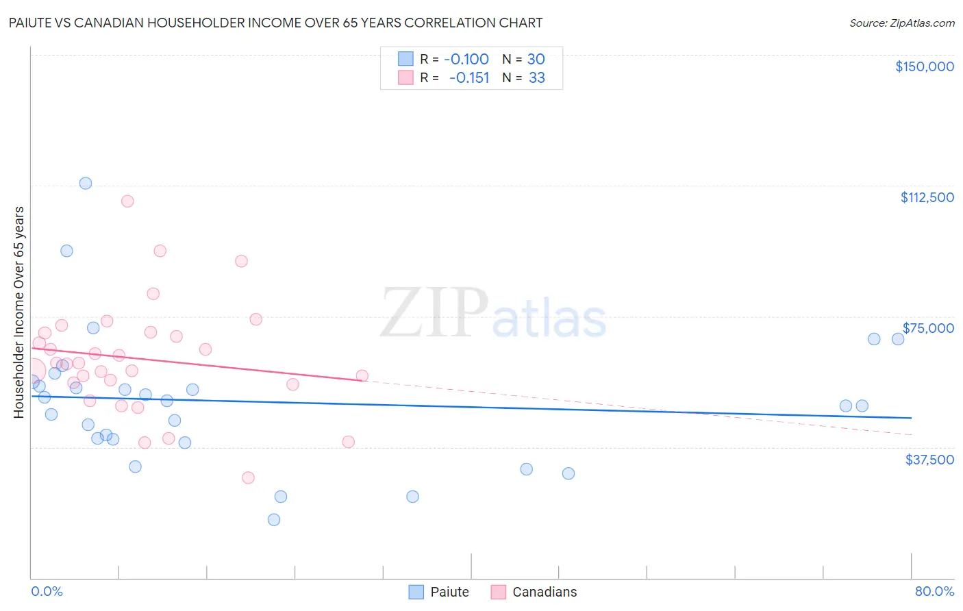 Paiute vs Canadian Householder Income Over 65 years