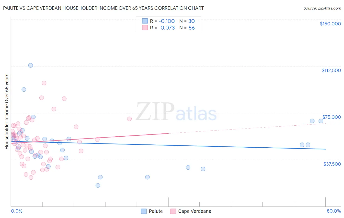 Paiute vs Cape Verdean Householder Income Over 65 years