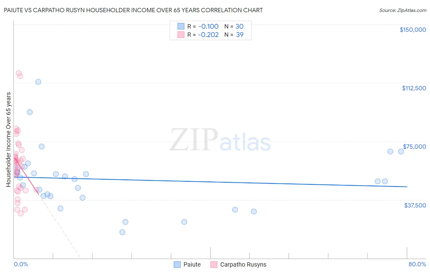 Paiute vs Carpatho Rusyn Householder Income Over 65 years