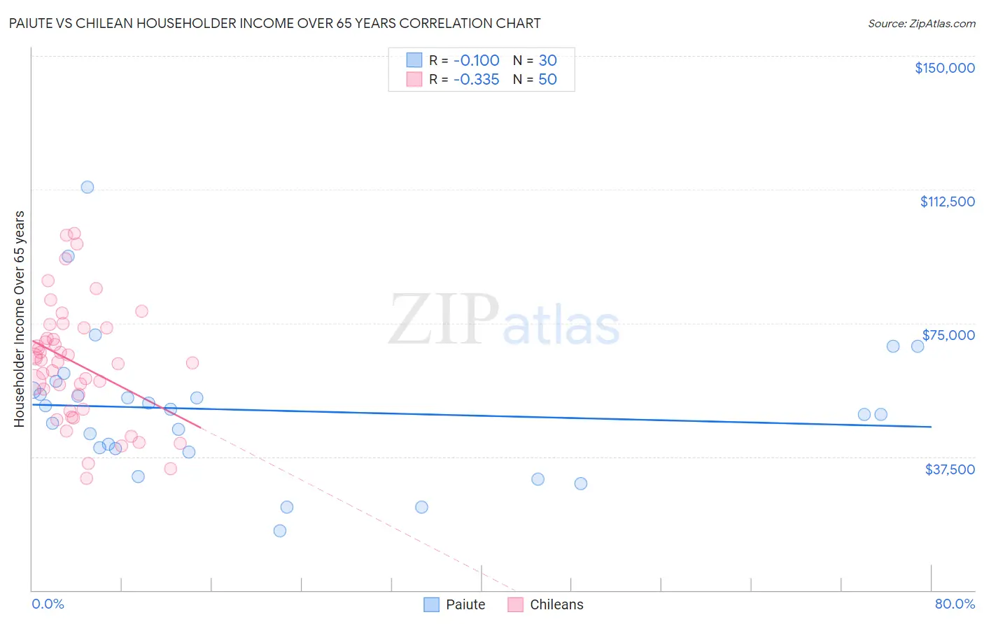 Paiute vs Chilean Householder Income Over 65 years