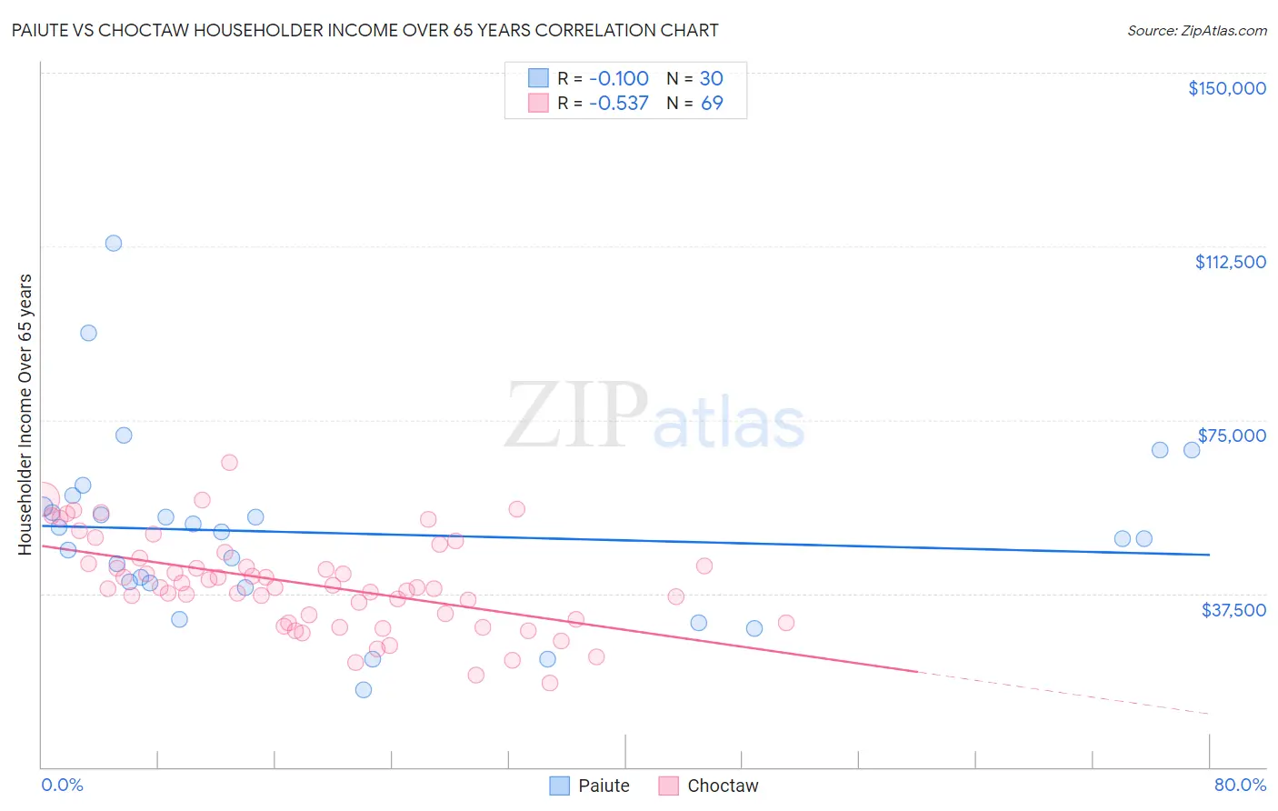 Paiute vs Choctaw Householder Income Over 65 years