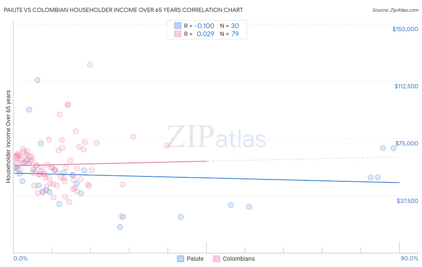 Paiute vs Colombian Householder Income Over 65 years