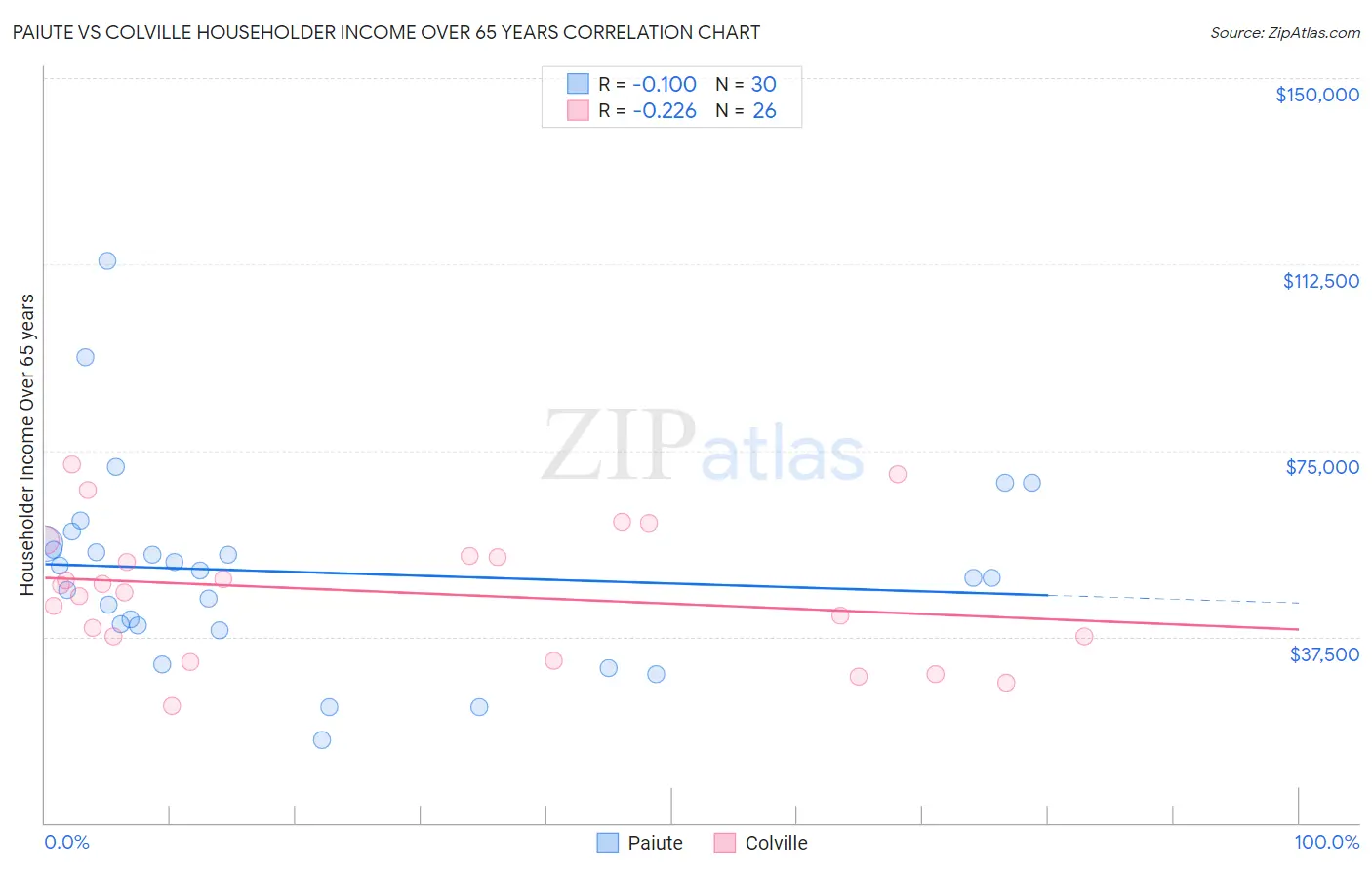 Paiute vs Colville Householder Income Over 65 years