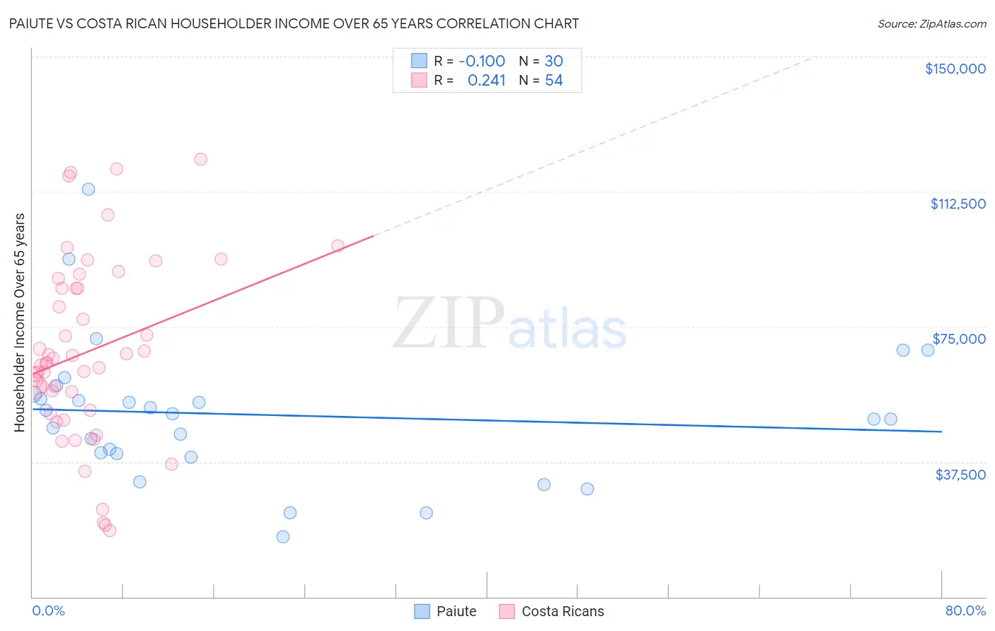 Paiute vs Costa Rican Householder Income Over 65 years