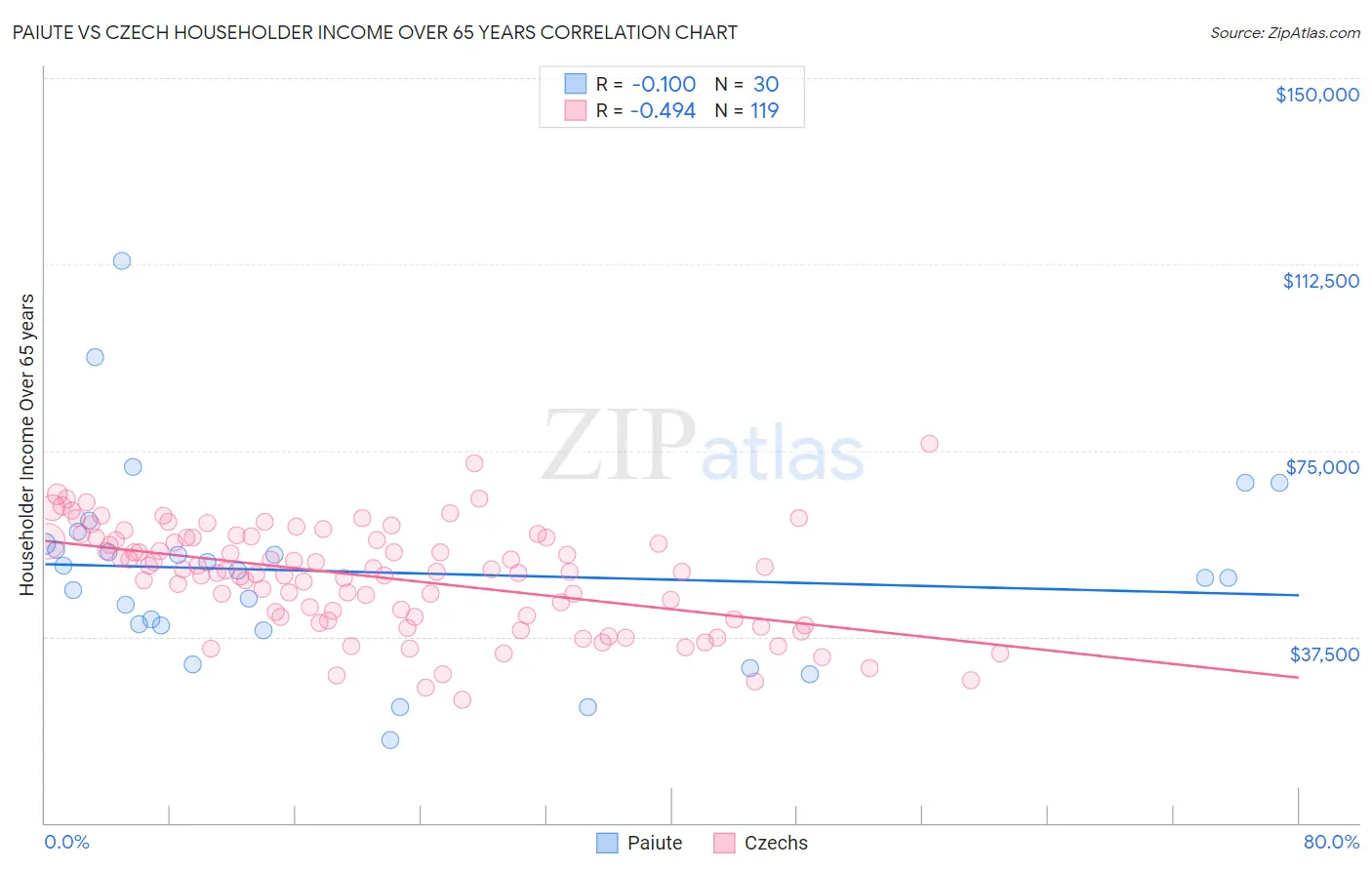 Paiute vs Czech Householder Income Over 65 years