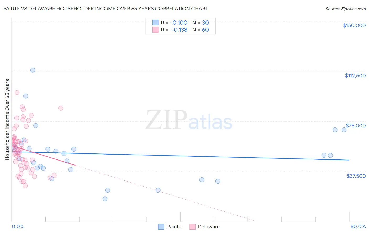 Paiute vs Delaware Householder Income Over 65 years