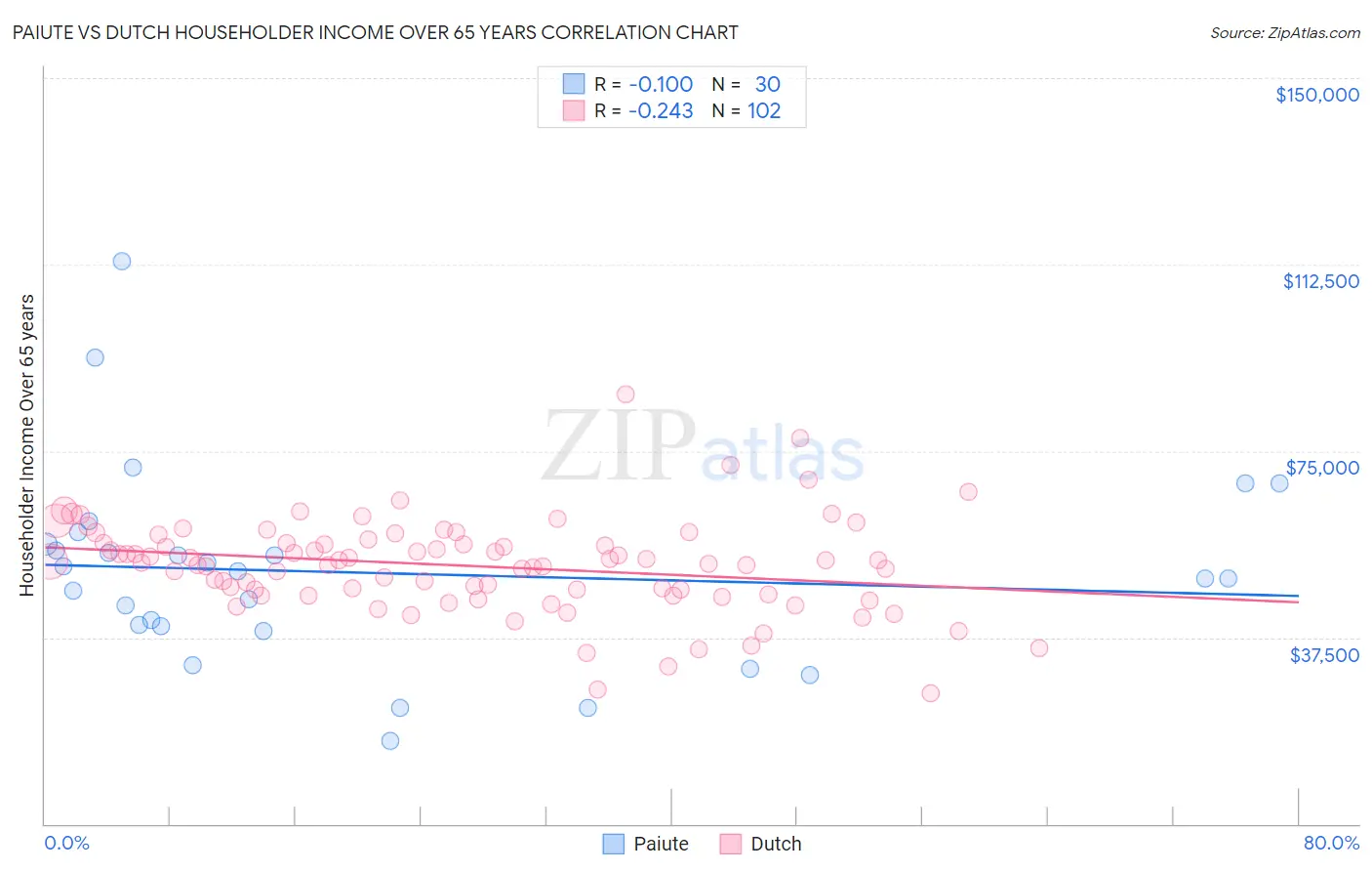Paiute vs Dutch Householder Income Over 65 years