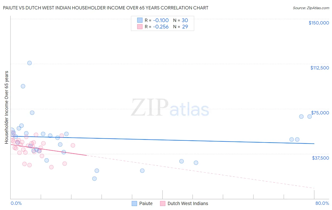 Paiute vs Dutch West Indian Householder Income Over 65 years