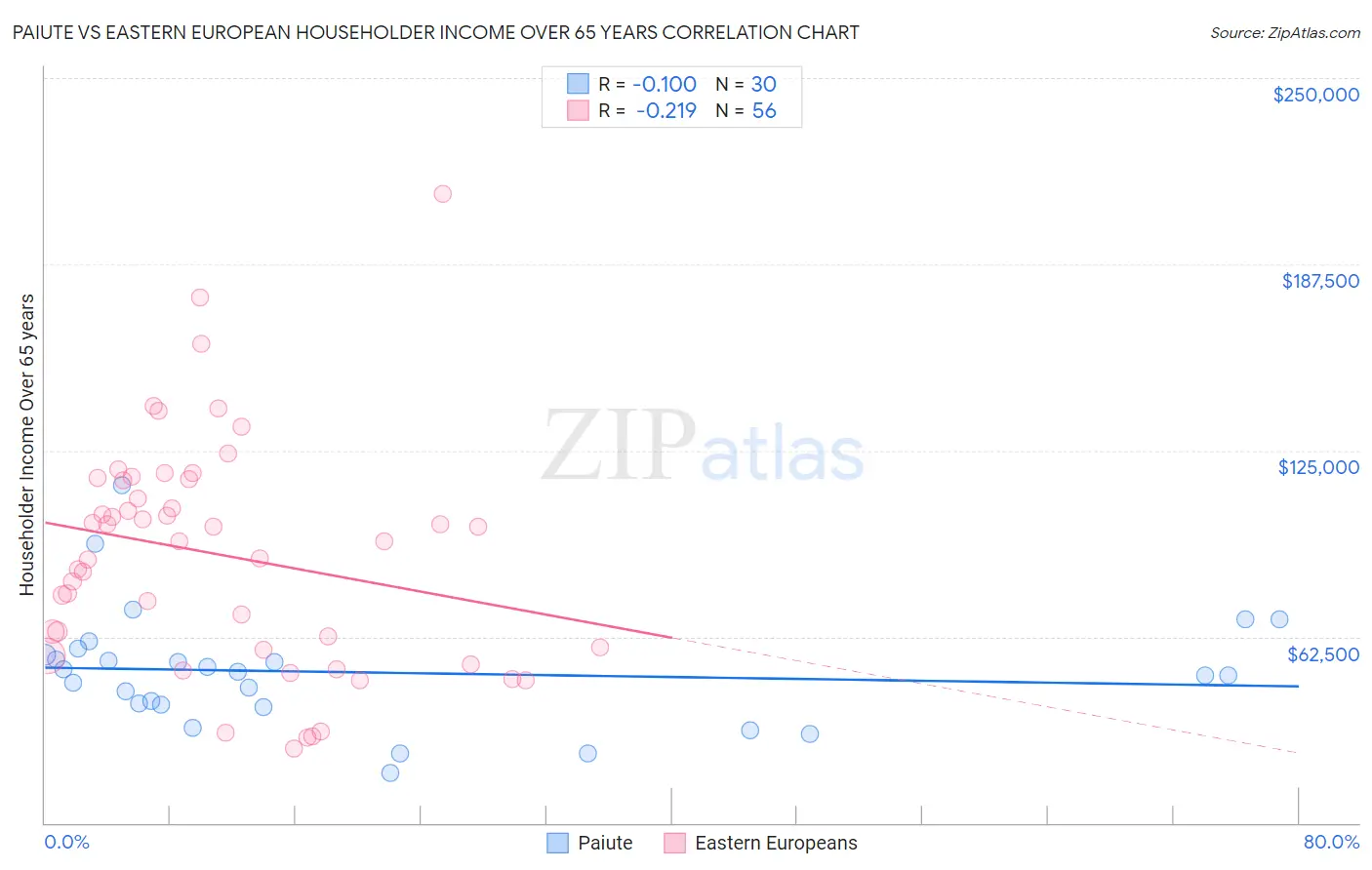 Paiute vs Eastern European Householder Income Over 65 years