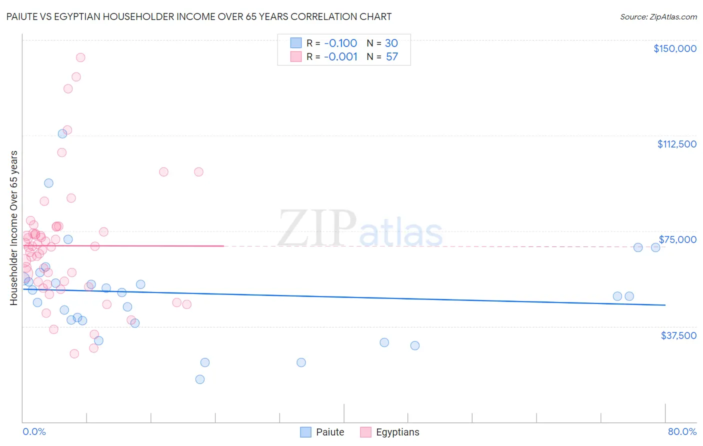 Paiute vs Egyptian Householder Income Over 65 years