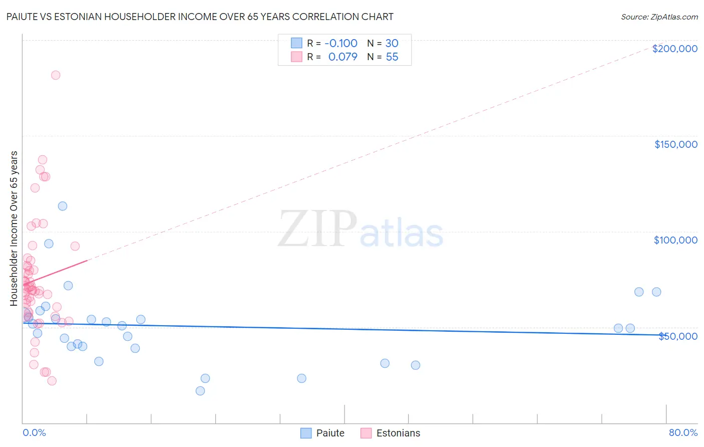 Paiute vs Estonian Householder Income Over 65 years