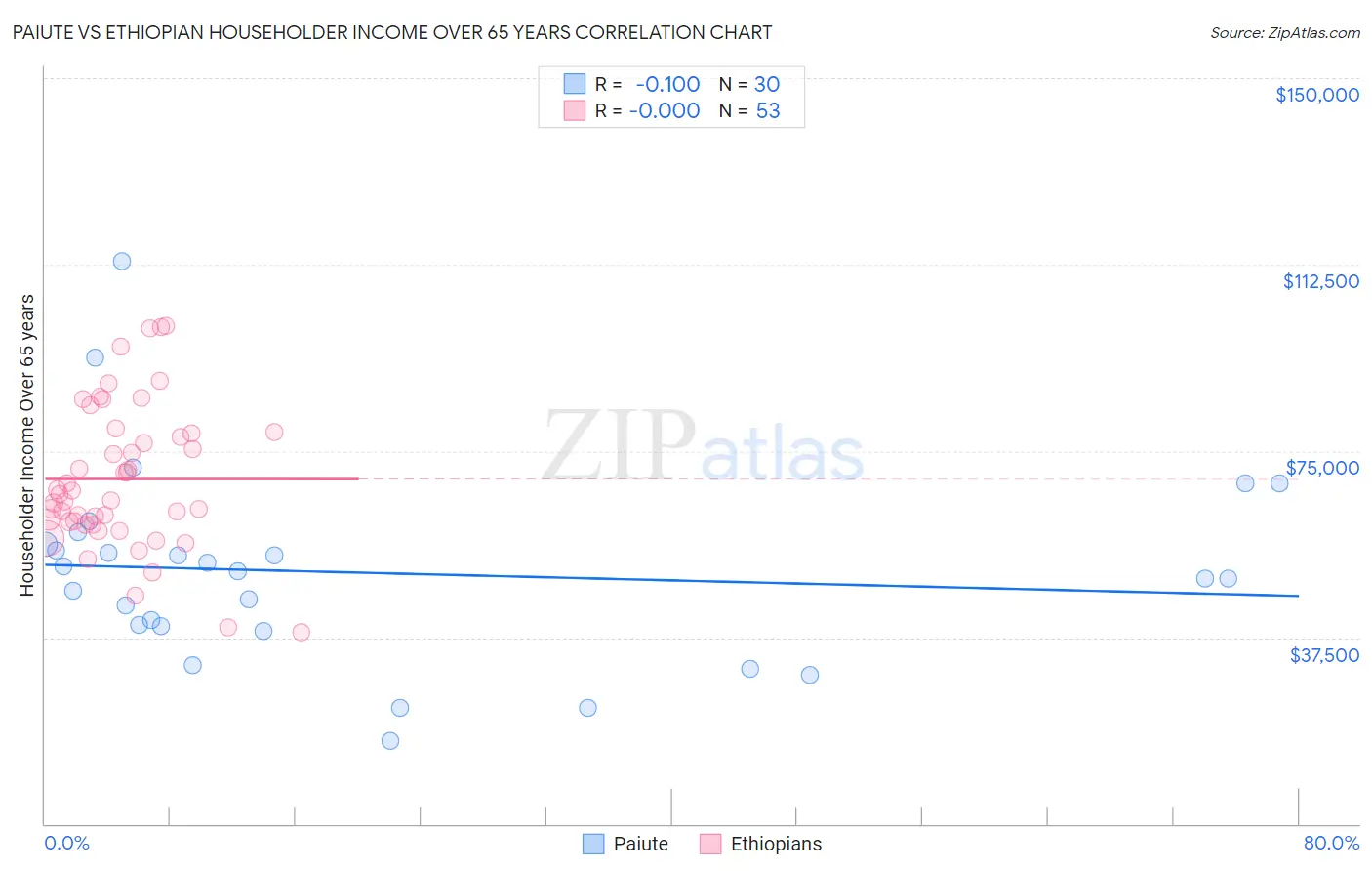 Paiute vs Ethiopian Householder Income Over 65 years