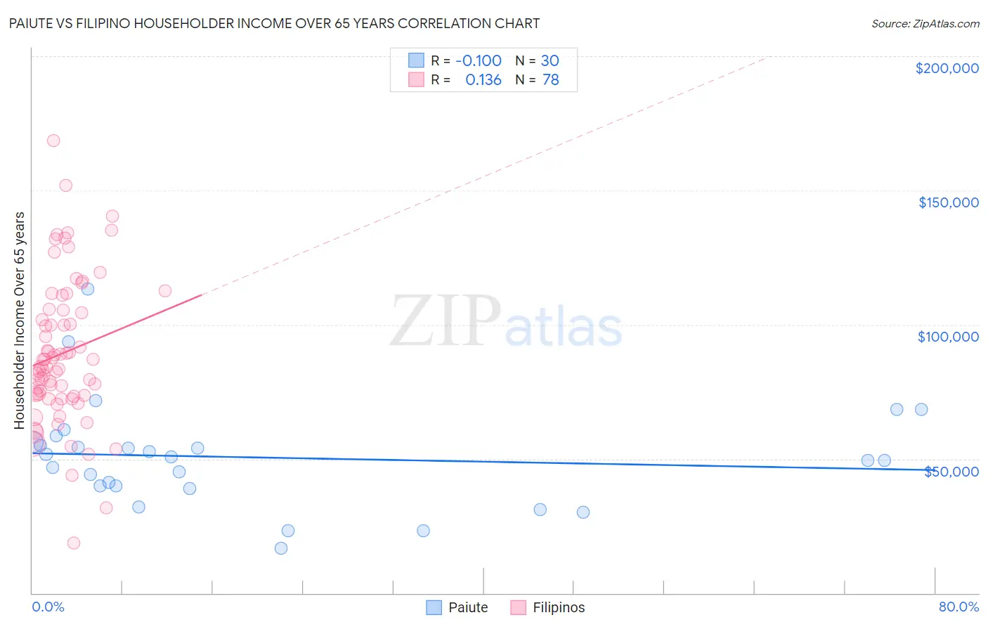 Paiute vs Filipino Householder Income Over 65 years