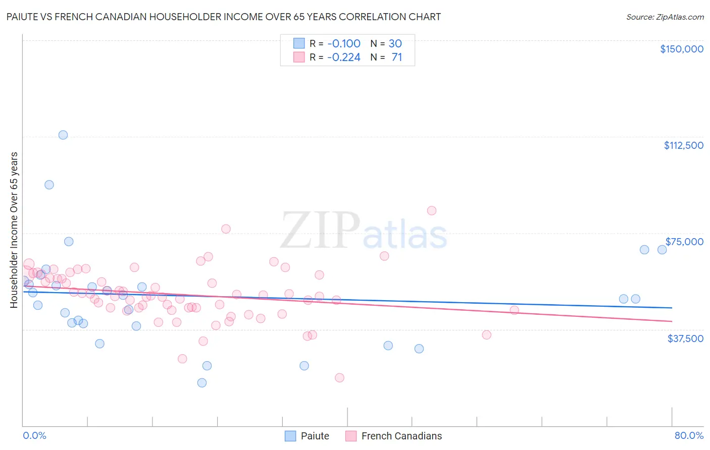 Paiute vs French Canadian Householder Income Over 65 years