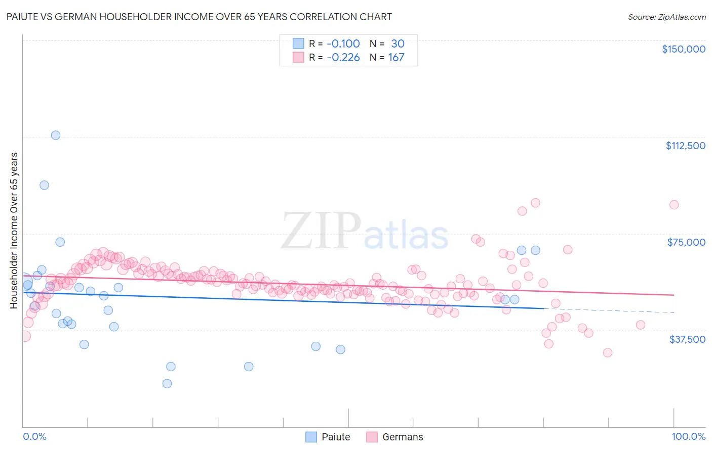 Paiute vs German Householder Income Over 65 years