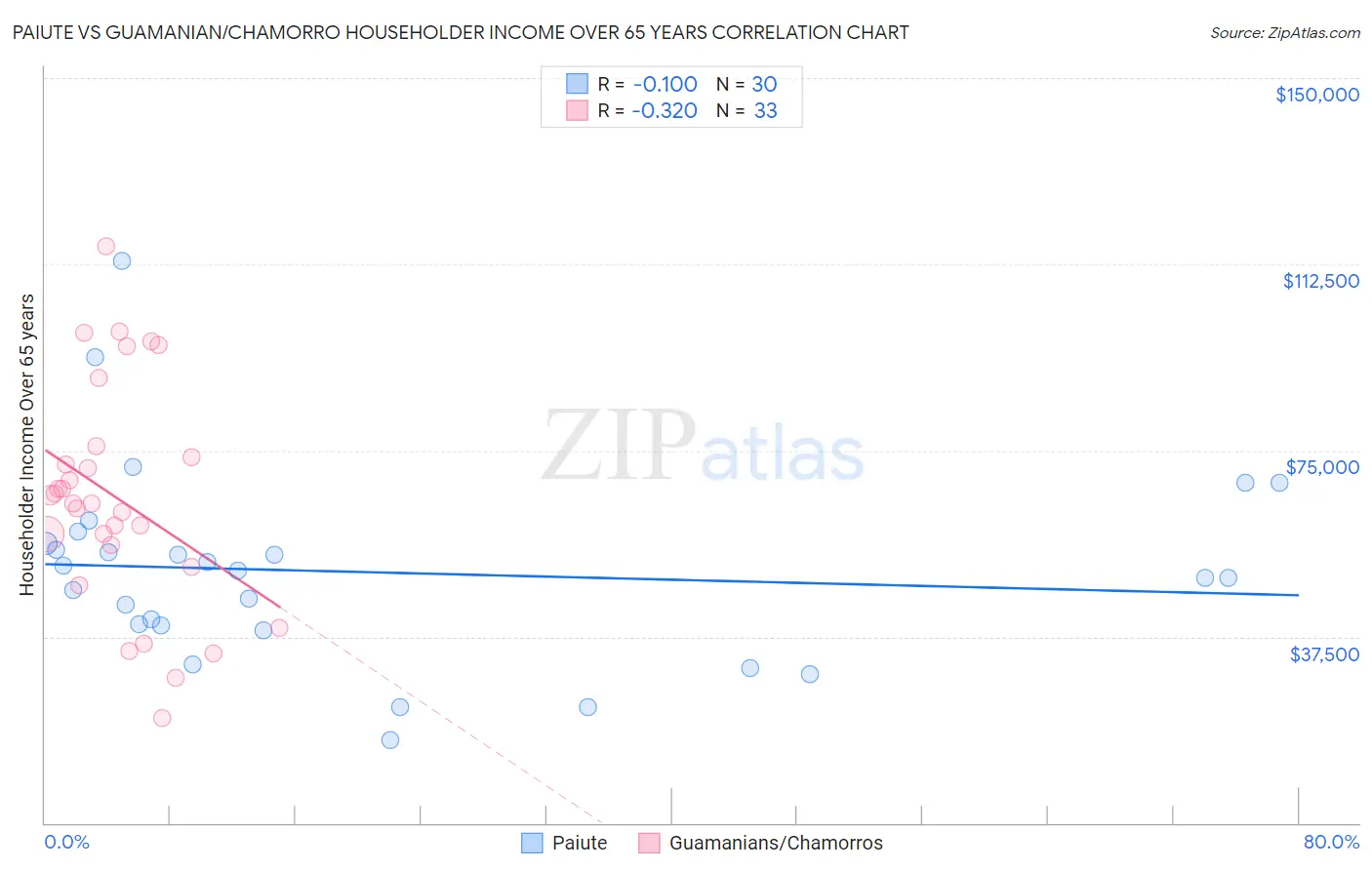 Paiute vs Guamanian/Chamorro Householder Income Over 65 years