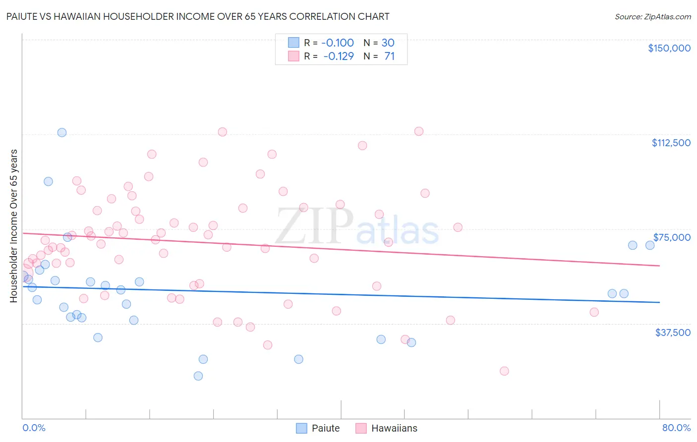 Paiute vs Hawaiian Householder Income Over 65 years