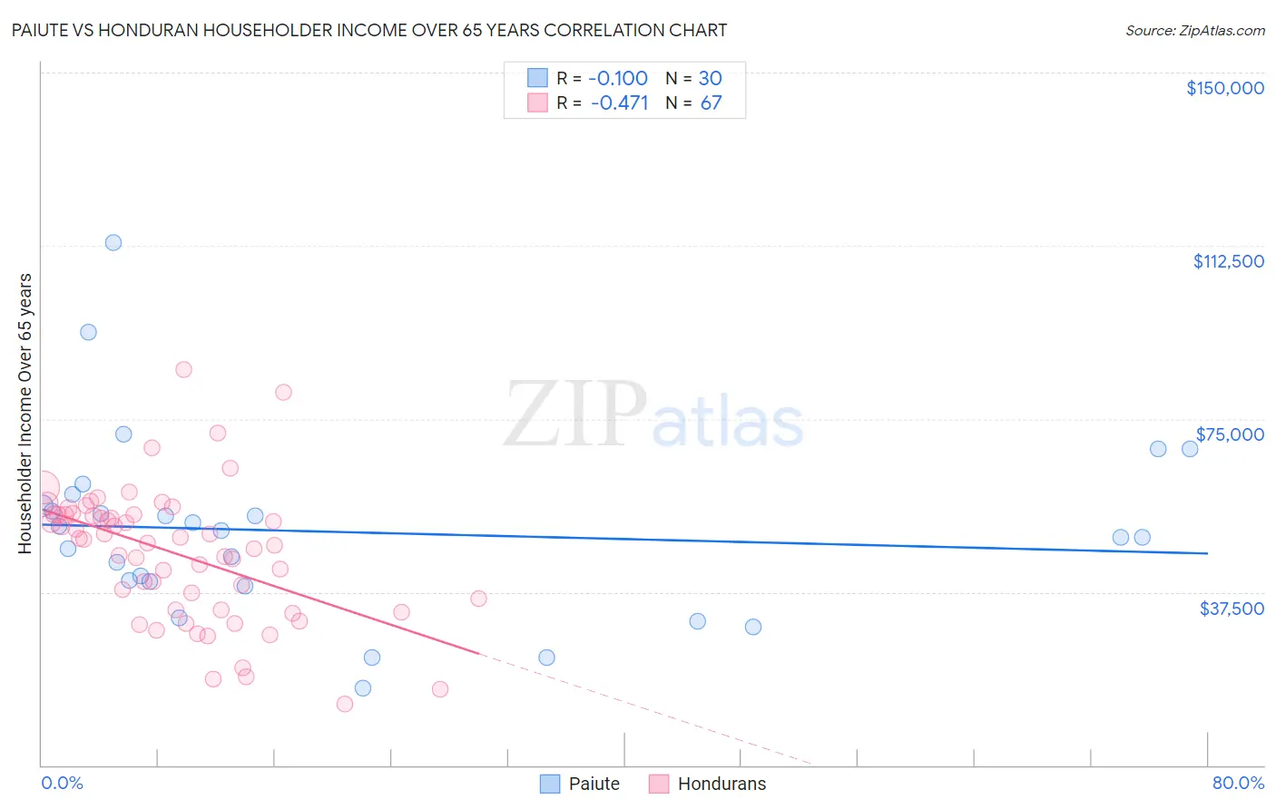 Paiute vs Honduran Householder Income Over 65 years