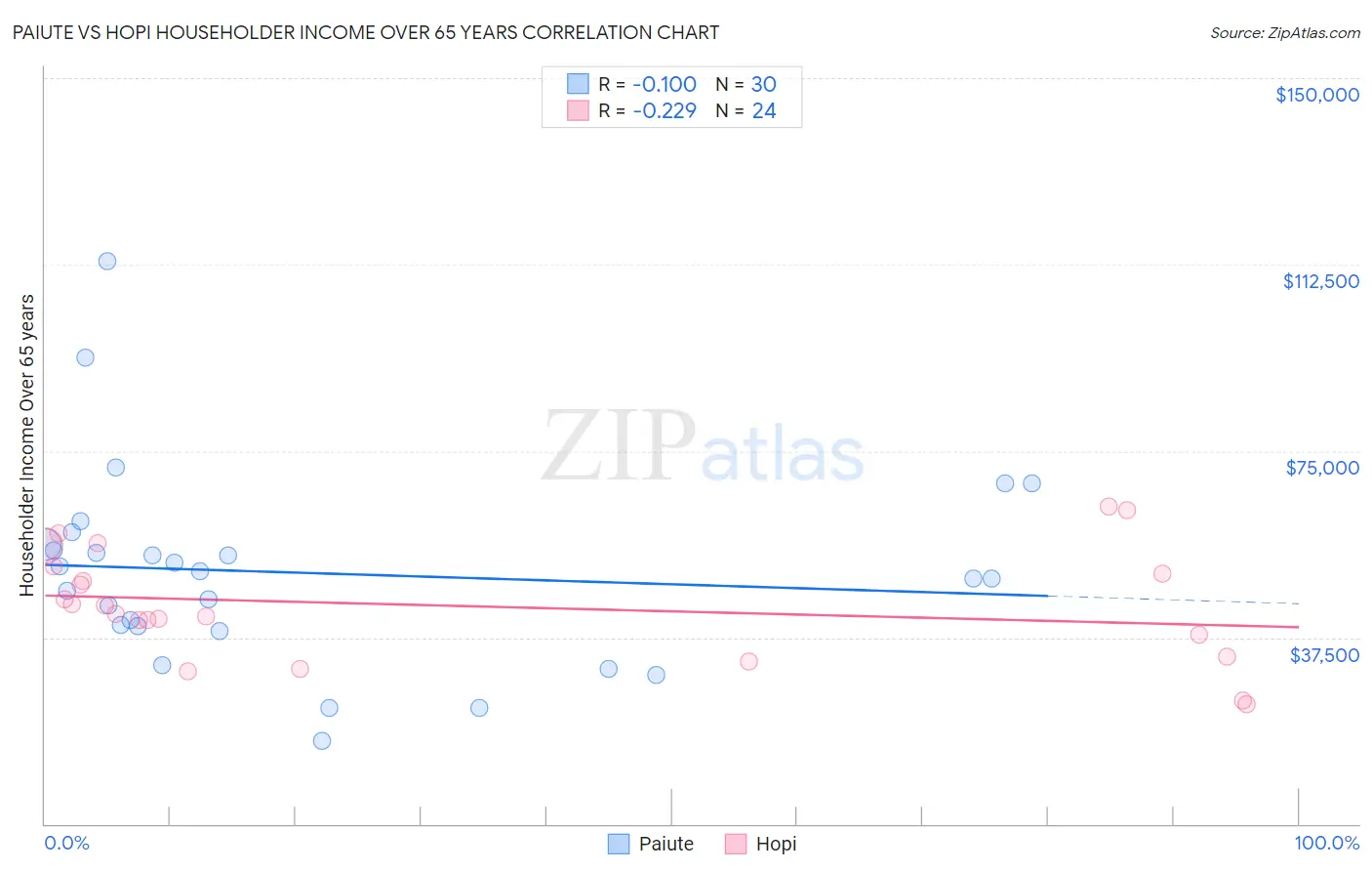 Paiute vs Hopi Householder Income Over 65 years