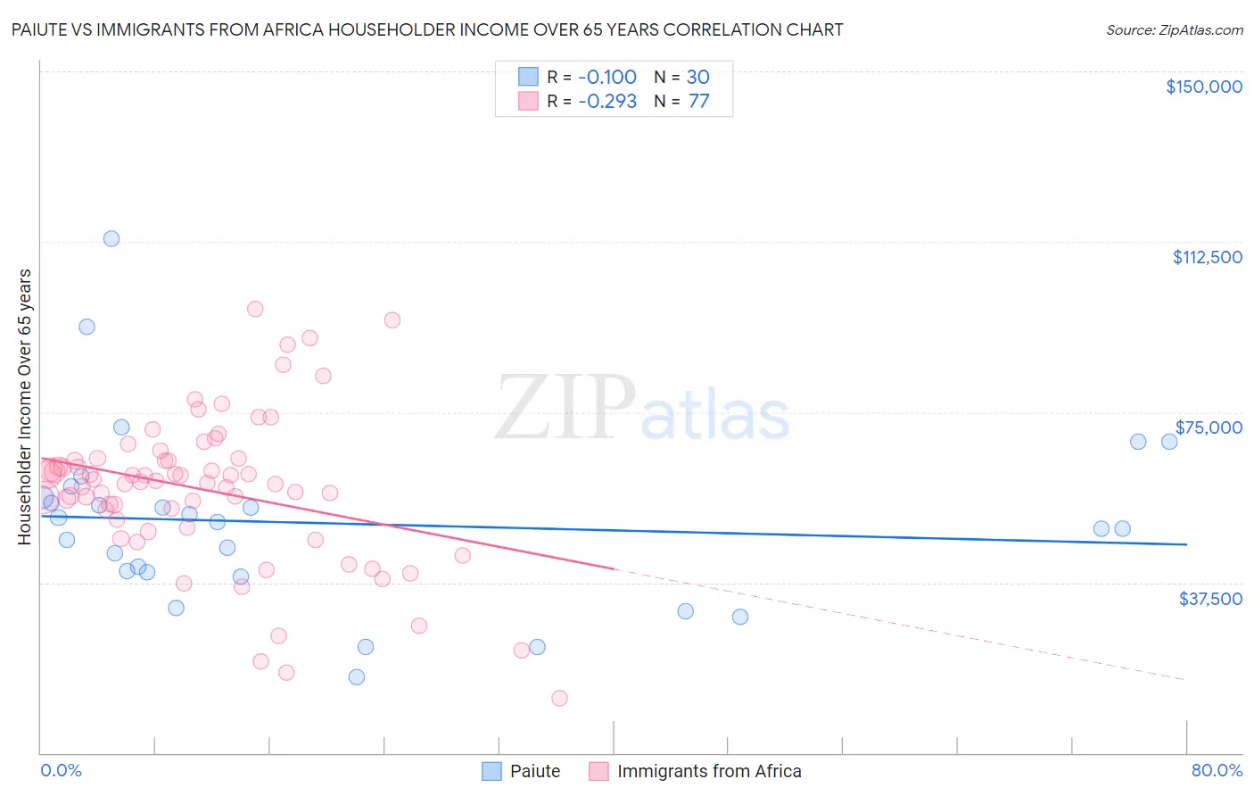 Paiute vs Immigrants from Africa Householder Income Over 65 years