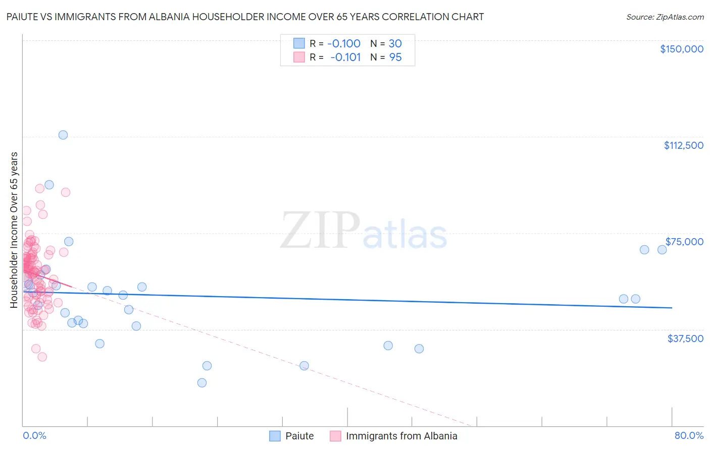 Paiute vs Immigrants from Albania Householder Income Over 65 years