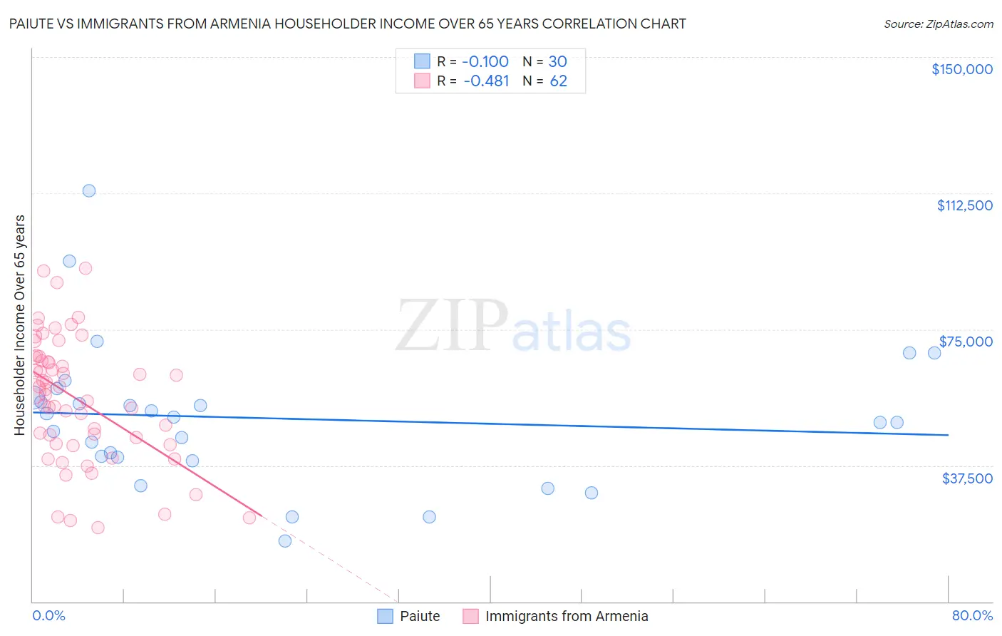 Paiute vs Immigrants from Armenia Householder Income Over 65 years
