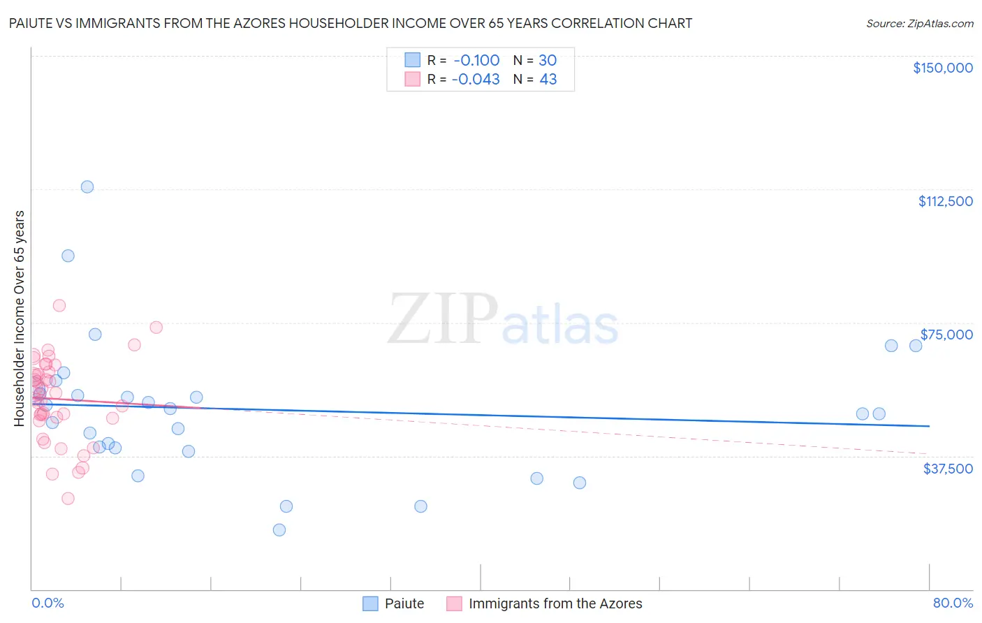Paiute vs Immigrants from the Azores Householder Income Over 65 years
